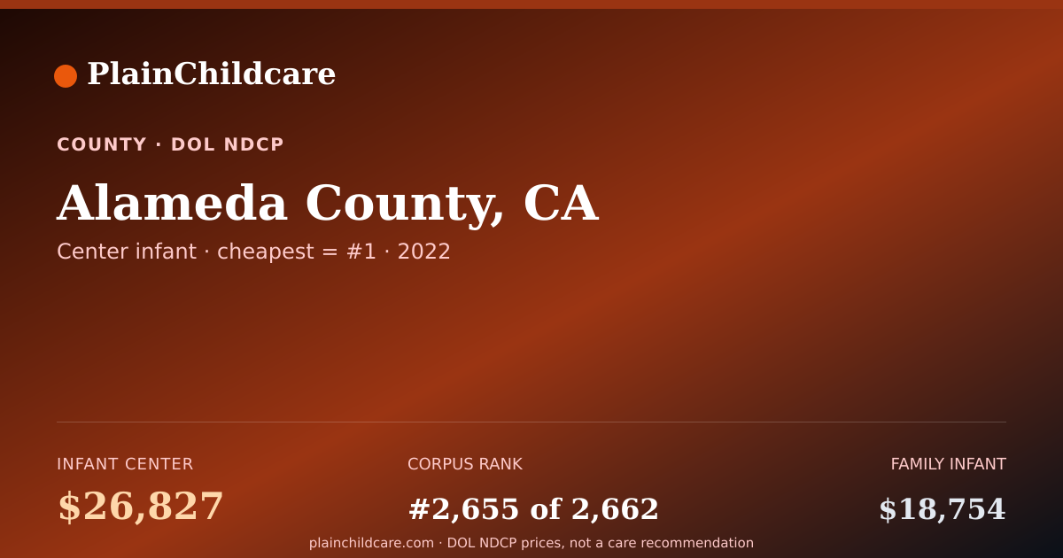 Shareable card for Childcare in Alameda County, CA: $26,827/yr | PlainChildcare