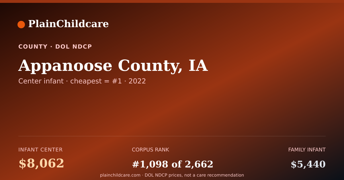 Shareable card for Appanoose County, IA Childcare: $8,062/yr | PlainChildcare