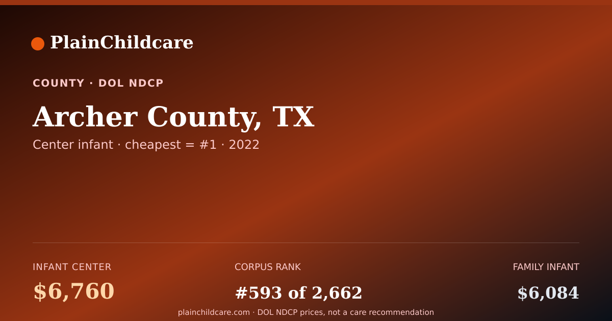 Shareable card for Childcare in Archer County, TX: $6,760/yr | PlainChildcare