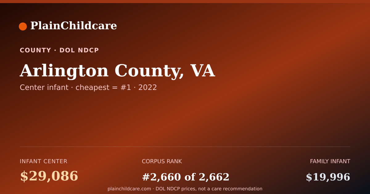 Shareable card for Arlington County, VA Childcare: $29,086/yr | PlainChildcare