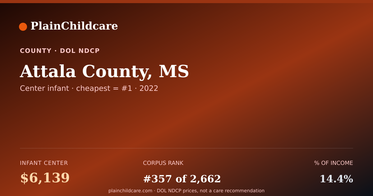 Shareable card for Childcare in Attala County, MS: $6,139/yr | PlainChildcare