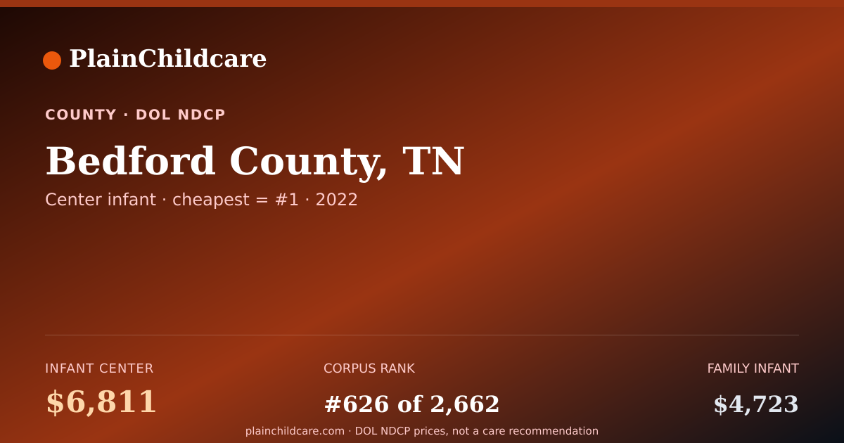Shareable card for Childcare in Bedford County, TN: $6,811/yr | PlainChildcare
