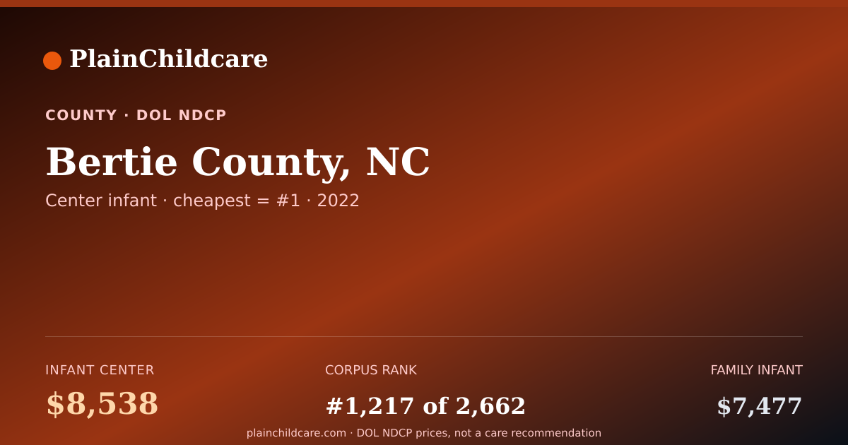 Shareable card for Childcare in Bertie County, NC: $8,538/yr | PlainChildcare