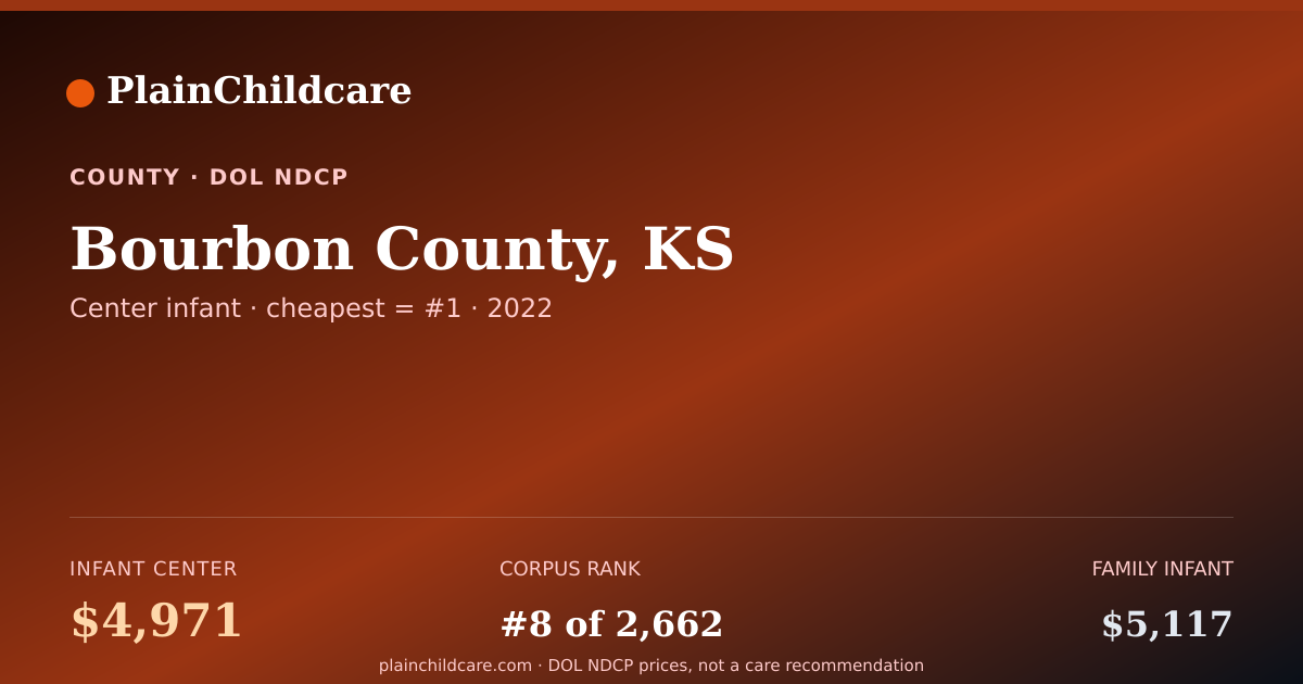 Shareable card for Childcare in Bourbon County, KS: $4,971/yr | PlainChildcare