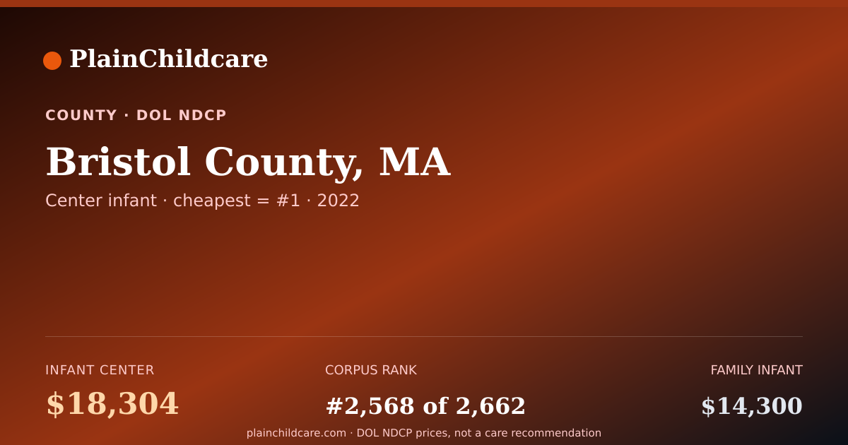 Shareable card for Childcare in Bristol County, MA: $18,304/yr | PlainChildcare