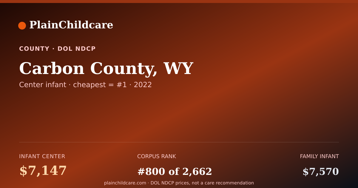 Shareable card for Childcare in Carbon County, WY: $7,147/yr | PlainChildcare