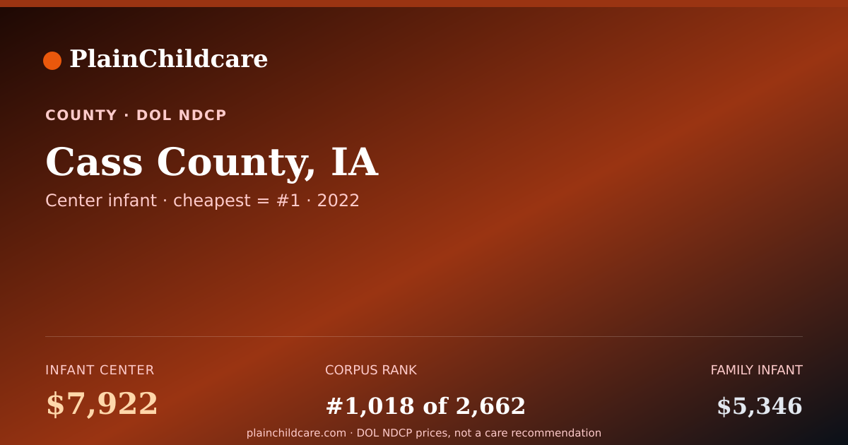 Shareable card for Childcare in Cass County, IA: $7,922/yr | PlainChildcare