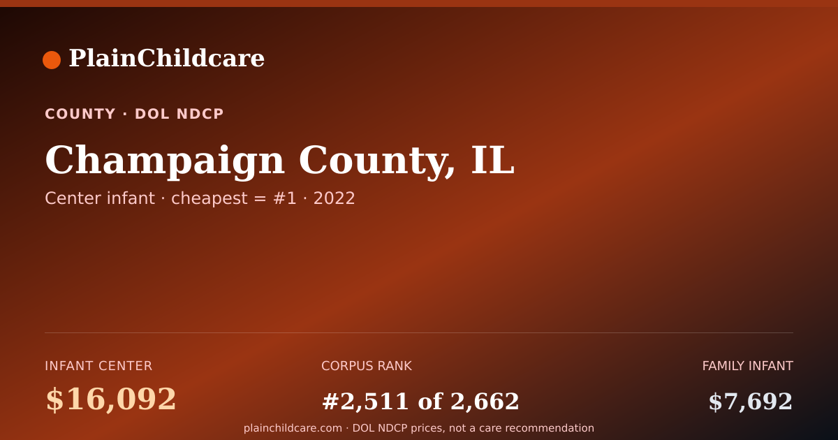 Shareable card for Champaign County, IL Childcare: $16,092/yr | PlainChildcare