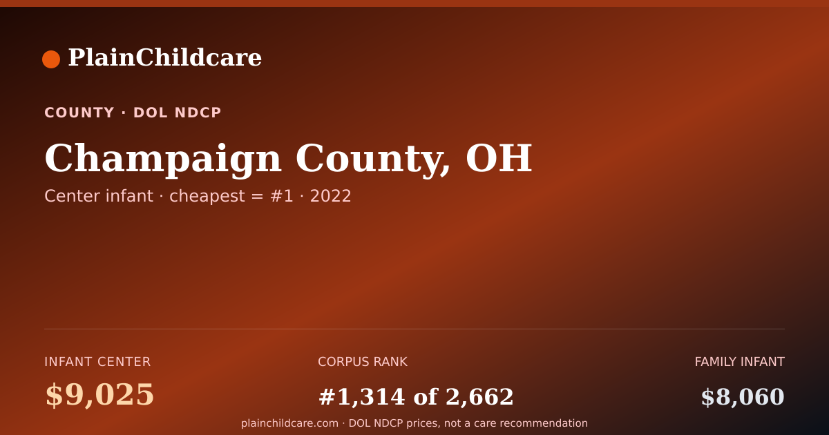 Shareable card for Champaign County, OH Childcare: $9,025/yr | PlainChildcare