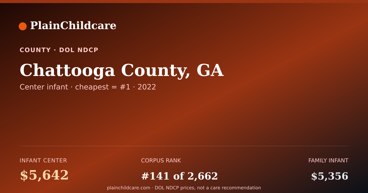 Shareable card for Chattooga County, GA Childcare: $5,642/yr | PlainChildcare