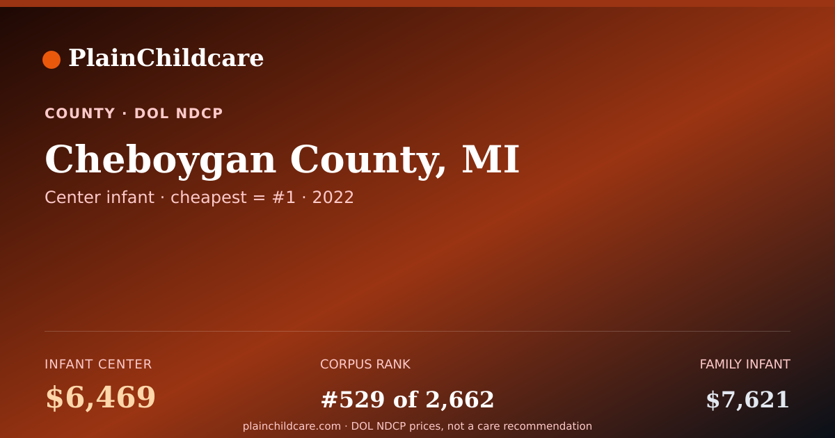 Shareable card for Cheboygan County, MI Childcare: $6,469/yr | PlainChildcare