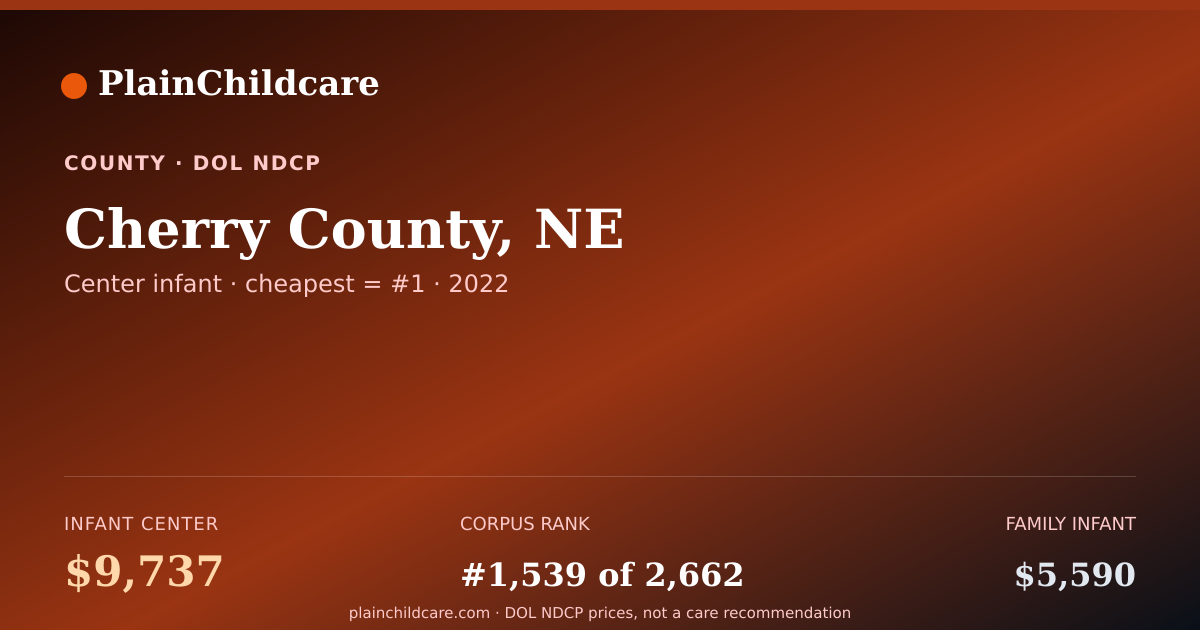 Shareable card for Childcare in Cherry County, NE: $9,737/yr | PlainChildcare
