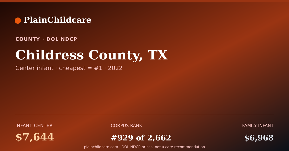 Shareable card for Childress County, TX Childcare: $7,644/yr | PlainChildcare