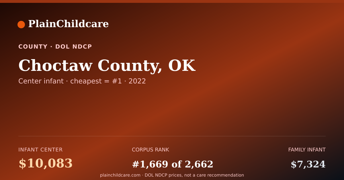 Shareable card for Childcare in Choctaw County, OK: $10,083/yr | PlainChildcare