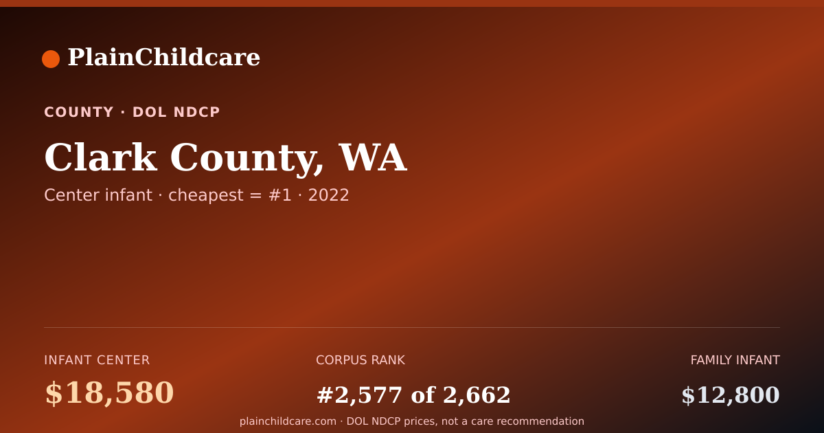 Shareable card for Childcare in Clark County, WA: $18,580/yr | PlainChildcare