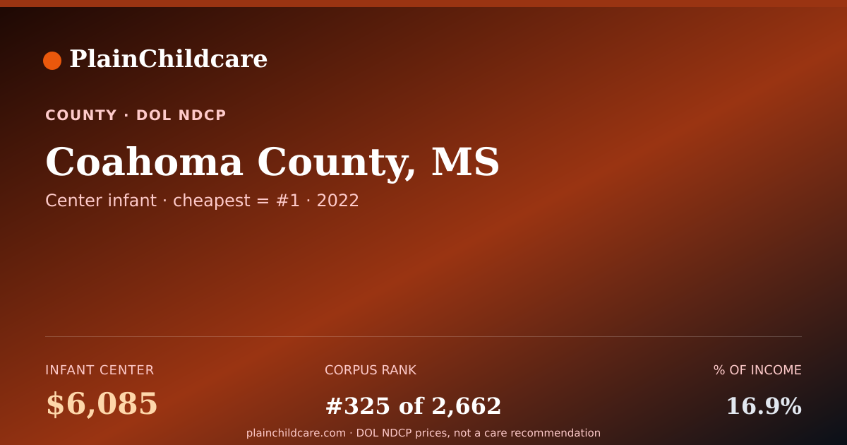 Shareable card for Childcare in Coahoma County, MS: $6,085/yr | PlainChildcare
