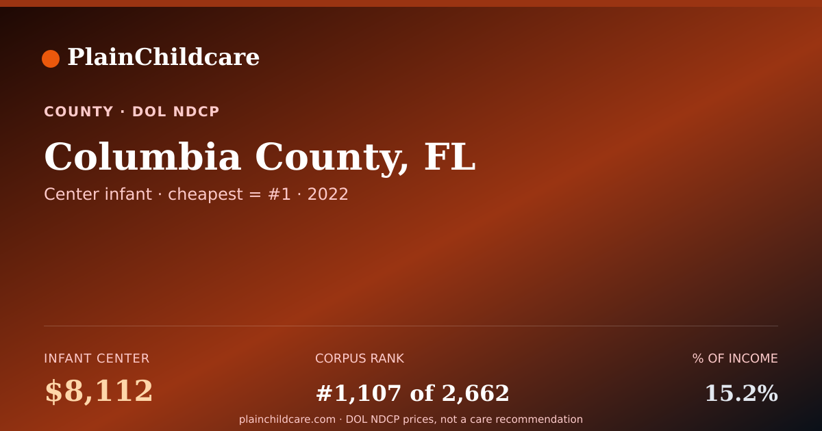 Shareable card for Childcare in Columbia County, FL: $8,112/yr | PlainChildcare