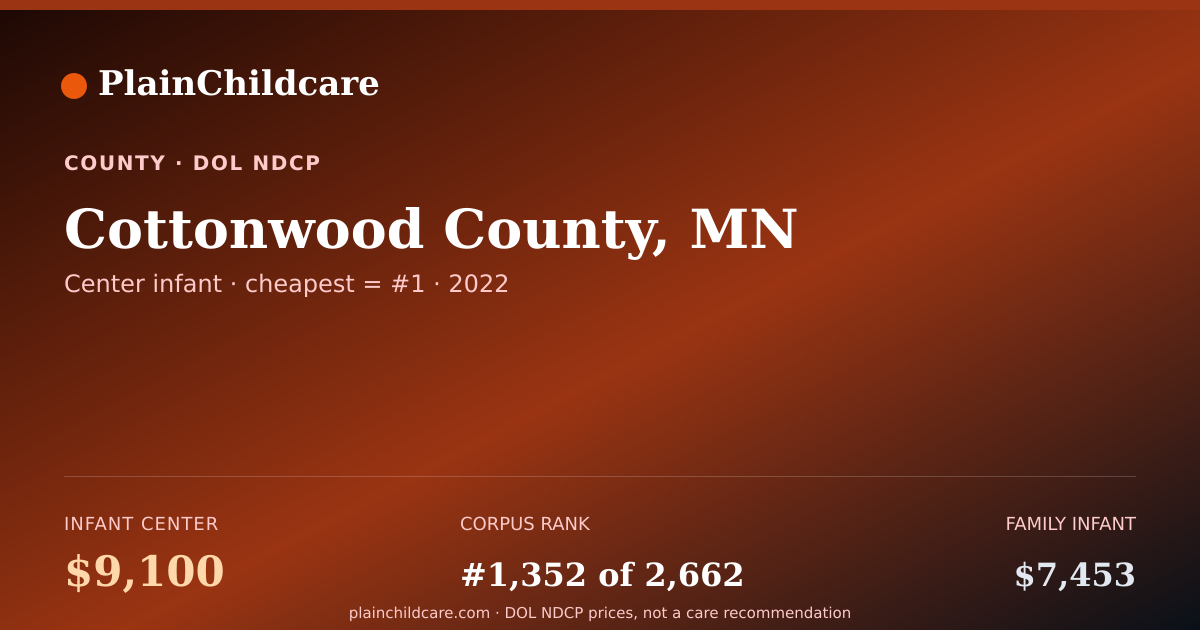 Shareable card for Cottonwood County, MN Childcare: $9,100/yr | PlainChildcare