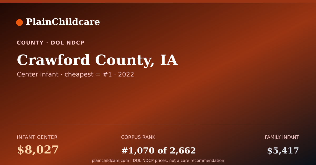 Shareable card for Childcare in Crawford County, IA: $8,027/yr | PlainChildcare
