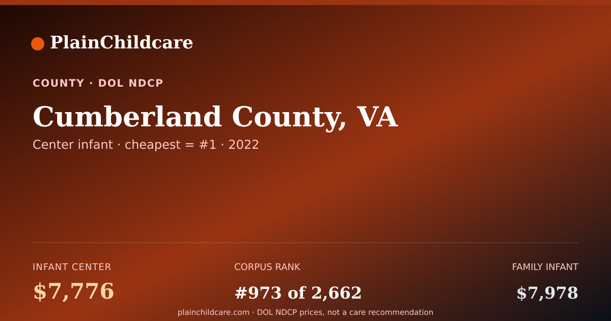 Shareable card for Cumberland County, VA Childcare: $7,776/yr | PlainChildcare