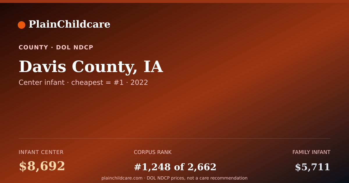 Shareable card for Childcare in Davis County, IA: $8,692/yr | PlainChildcare