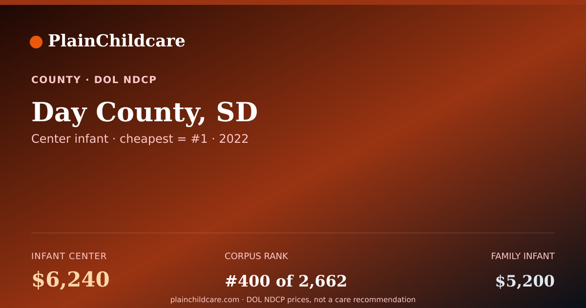 Shareable card for Childcare in Day County, SD: $6,240/yr | PlainChildcare