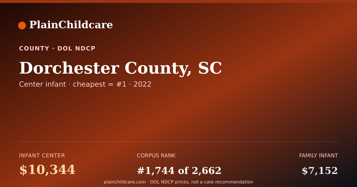 Shareable card for Dorchester County, SC Childcare: $10,344/yr | PlainChildcare