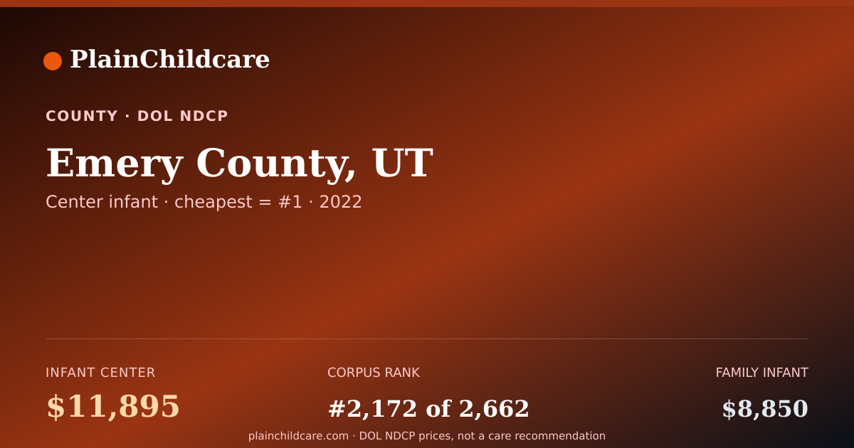 Shareable card for Childcare in Emery County, UT: $11,895/yr | PlainChildcare