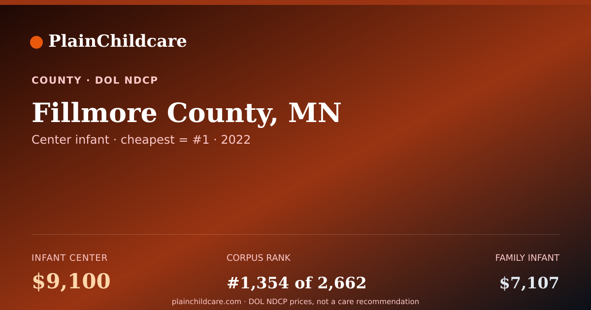Shareable card for Childcare in Fillmore County, MN: $9,100/yr | PlainChildcare
