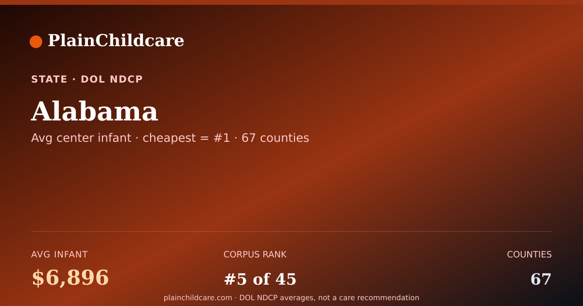 Shareable card for Alabama Childcare Costs: $6,896/yr Infant