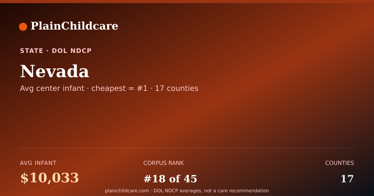 Shareable card for Nevada Childcare Costs: $10,033/yr Infant