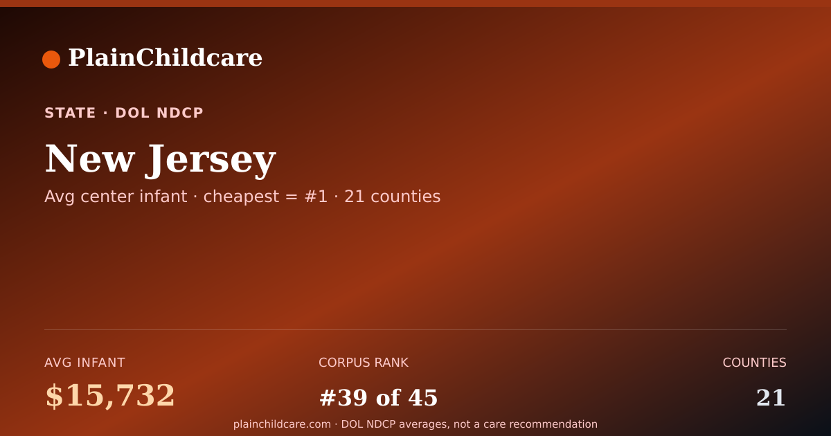 Shareable card for New Jersey Childcare Costs: $15,732/yr Infant