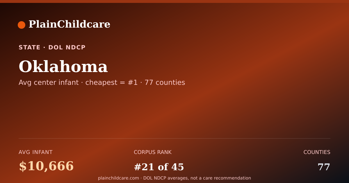 Shareable card for Oklahoma Childcare Costs: $10,666/yr Infant