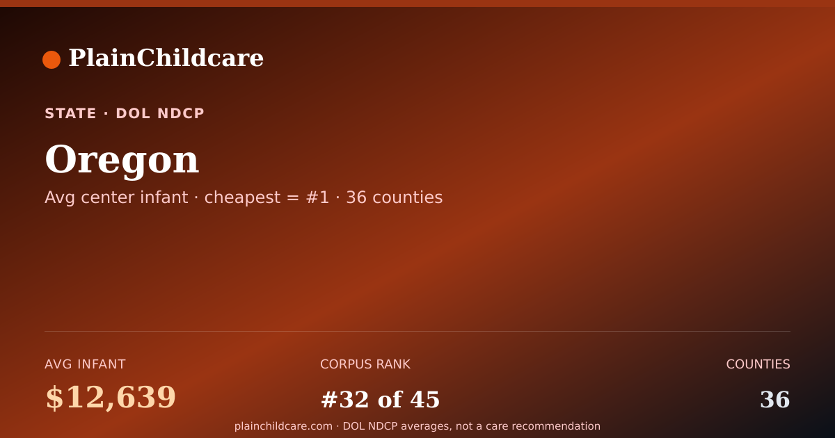 Shareable card for Oregon Childcare Costs: $12,639/yr Infant